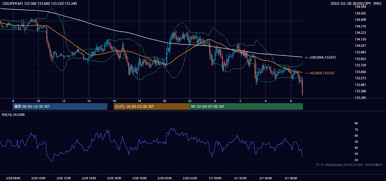 2002年2月28日（木） USD/JPY 5分足チャート