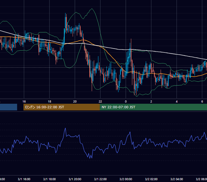 2002年3月1日（金） USD/JPY 5分足チャート