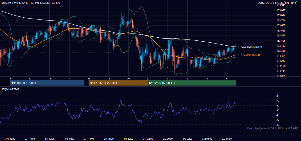 2002年3月1日（金） USD/JPY 5分足チャート