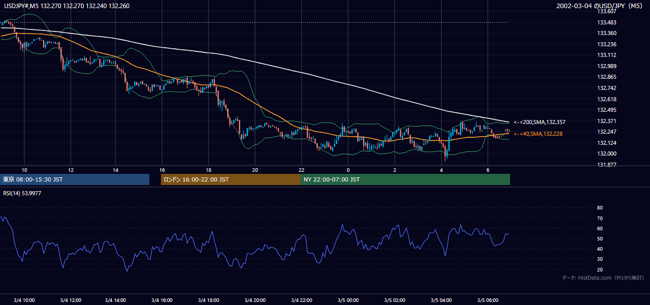 2002年3月4日(月) USD/JPY 5分足チャート