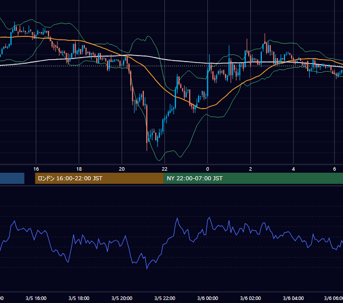 2002年3月5日（火） USD/JPY 5分足チャート