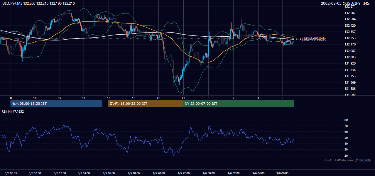 2002-03-05（火） USD/JPY 5分足チャート