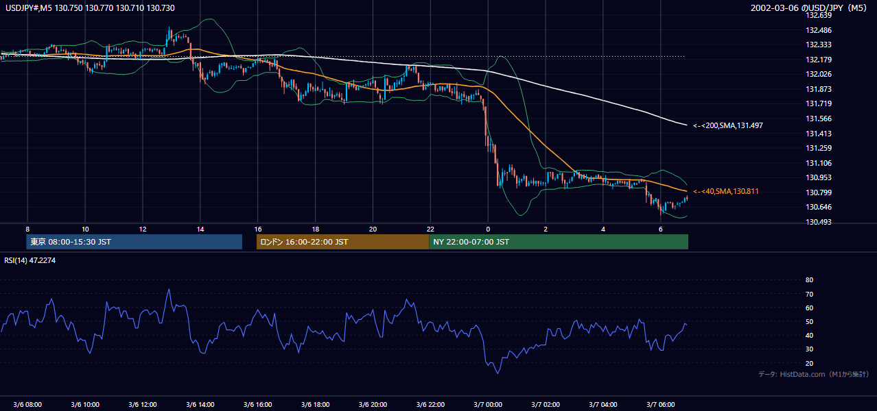 2002-03-06（水） USD/JPY 5分足チャート