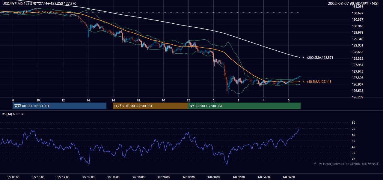 2002-03-07（木） USD/JPY 5分足チャート