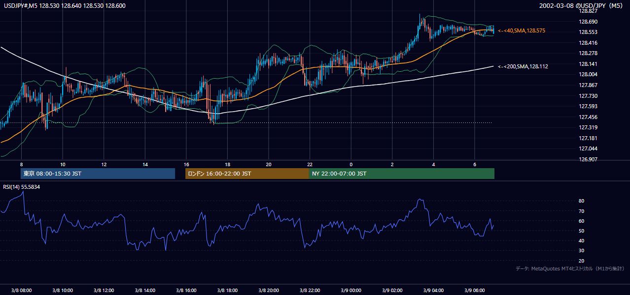 2002年3月8日(金) USD/JPY 5分足チャート