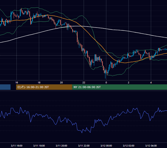 2002年3月11日（月） USD/JPY 5分足チャート