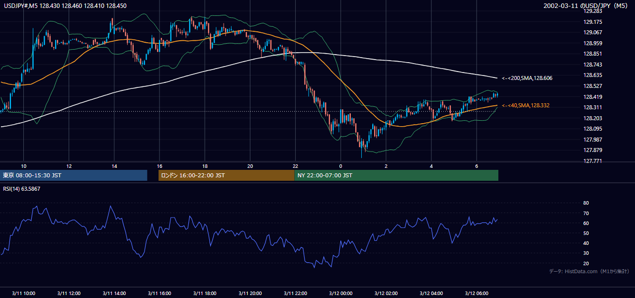2002年3月11日(月) USD/JPY 5分足チャート