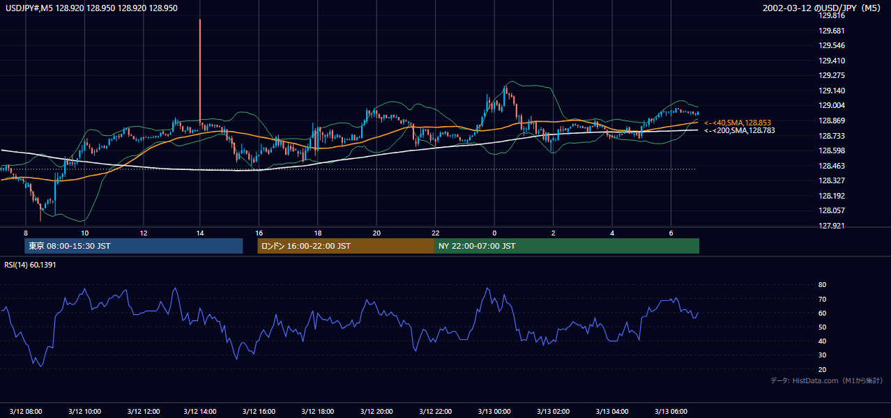 2002年3月12日(火) USD/JPY 5分足チャート