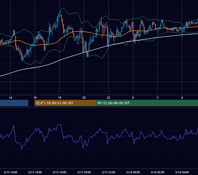 2002年3月13日（水） USD/JPY 5分足チャート