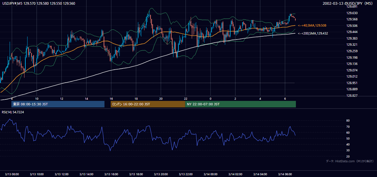 2002年3月13日（水） USD/JPY 5分足チャート