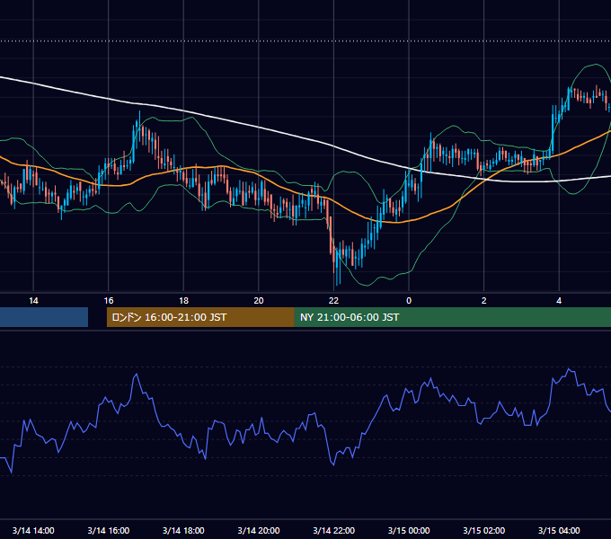 2002年3月14日（木） USD/JPY 5分足チャート