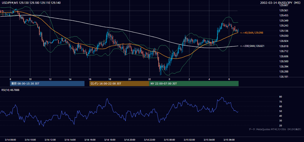 2002年3月14日(木) USD/JPY 5分足チャート