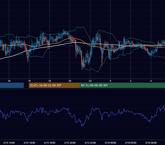 2002年3月15日（金） USD/JPY 5分足チャート