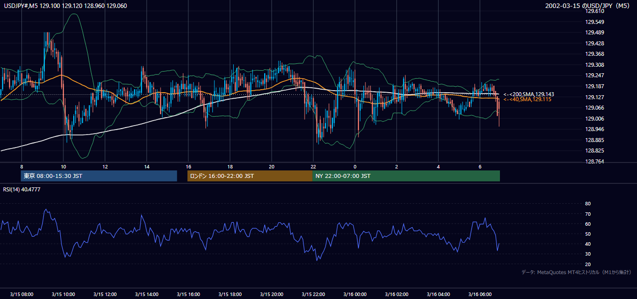 2002年3月15日（金） USD/JPY 5分足チャート