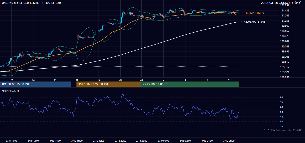 2002年3月18日(月) USD/JPY 5分足チャート