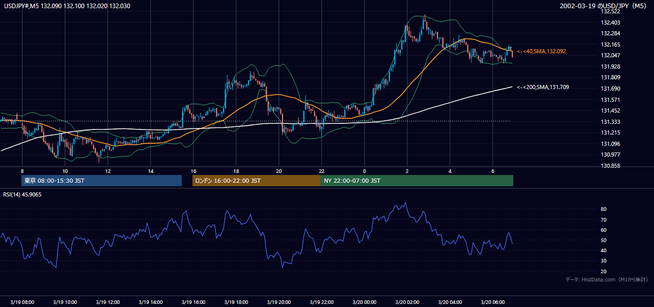 2002年3月19日(火) USD/JPY 5分足チャート
