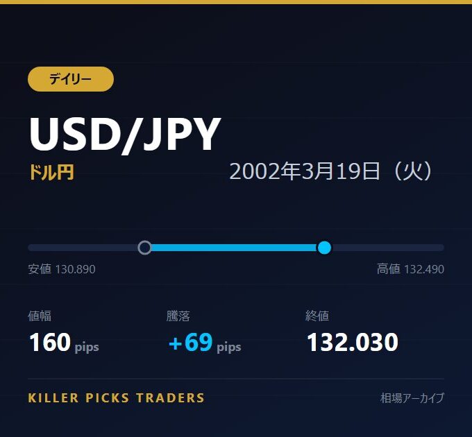 USD/JPY 2002年3月19日（火） 値幅160pips