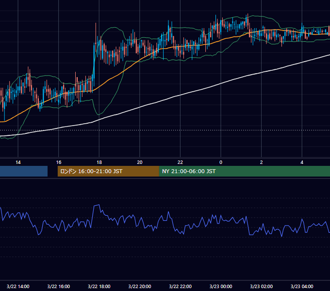 2002年3月22日（金） USD/JPY 5分足チャート