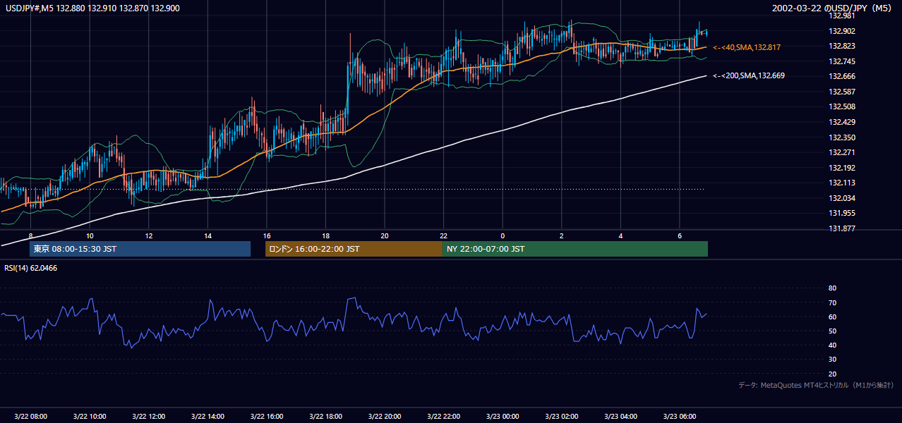 2002年3月22日(金) USD/JPY 5分足チャート