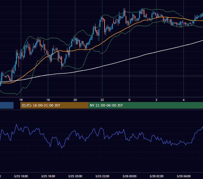 2002年3月25日（月） USD/JPY 5分足チャート
