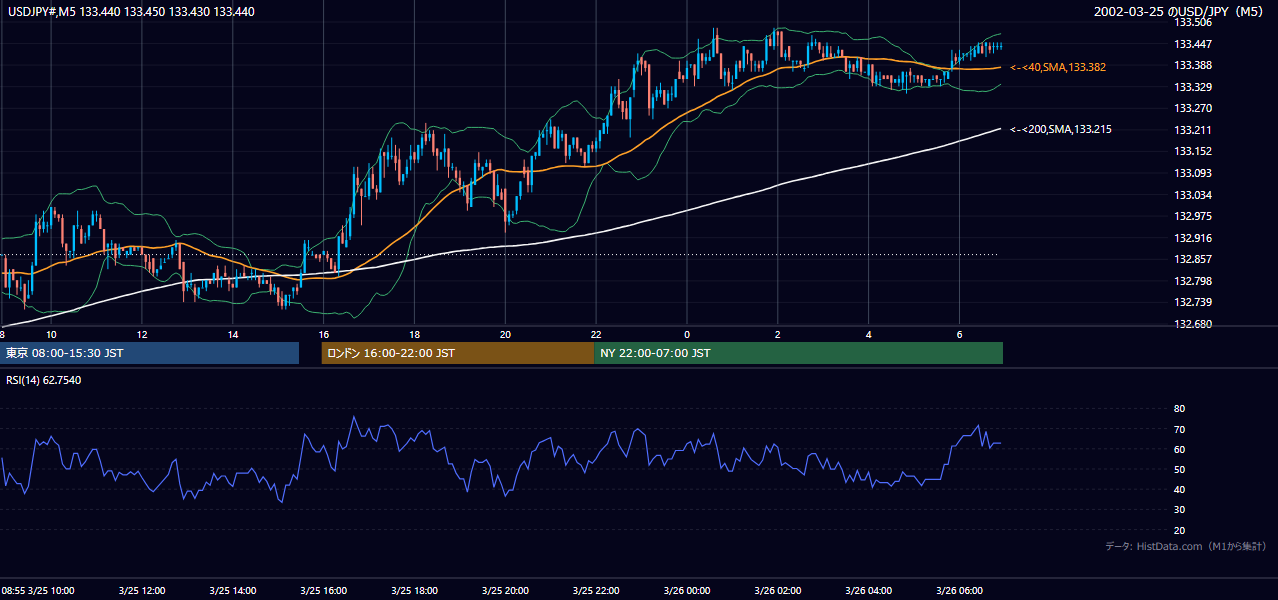 2002年3月25日(月) USD/JPY 5分足チャート