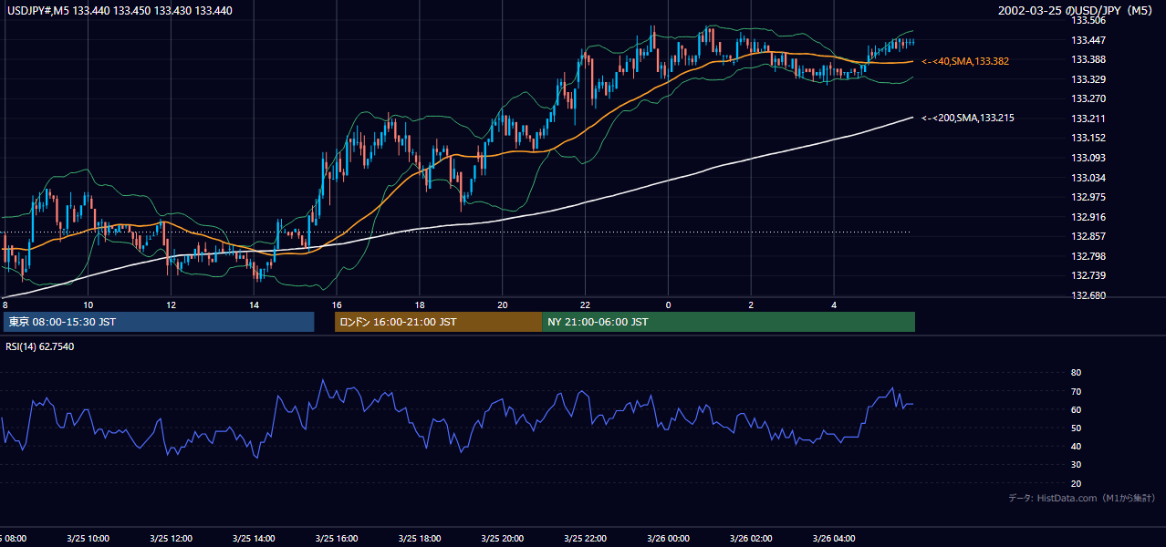 2002-03-25（月） USD/JPY 5分足チャート