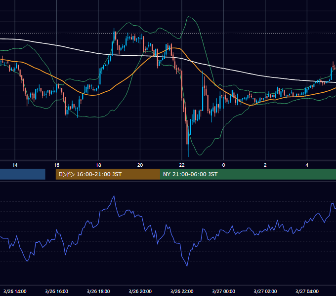 2002年3月26日（火） USD/JPY 5分足チャート