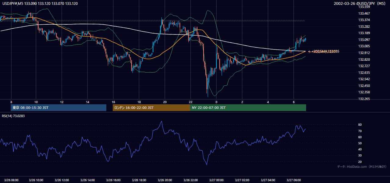 2002年3月26日(火) USD/JPY 5分足チャート