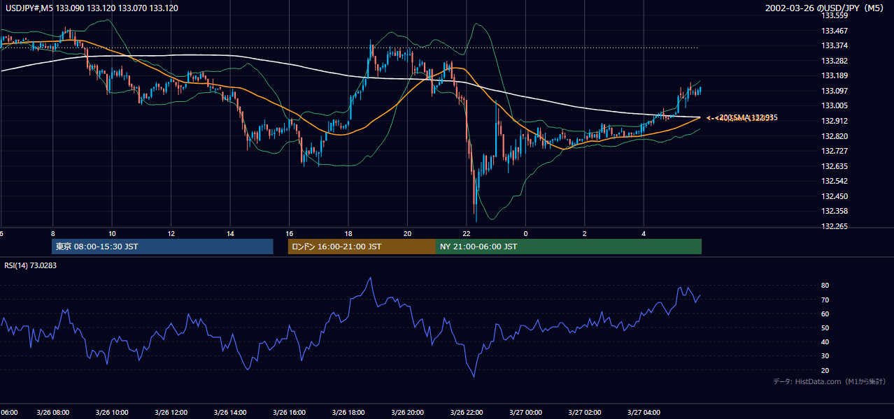 2002-03-26（火） USD/JPY 5分足チャート