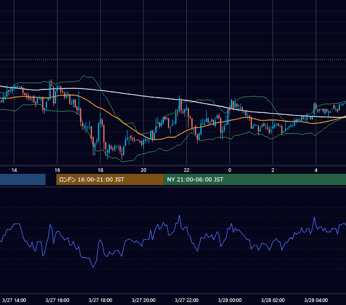 2002年3月27日（水） USD/JPY 5分足チャート