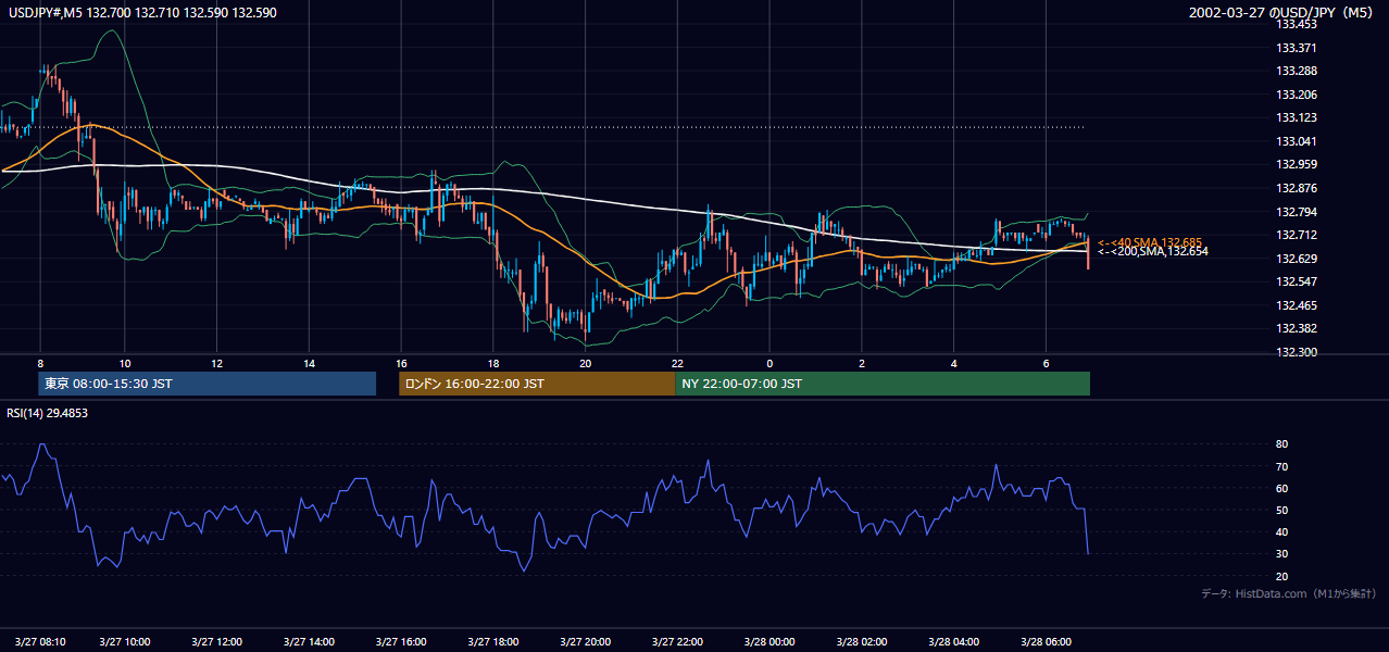 2002年3月27日（水） USD/JPY 5分足チャート