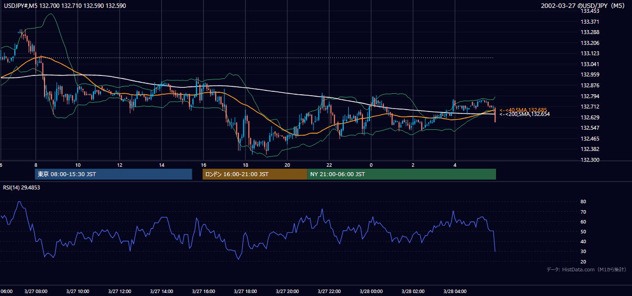 2002-03-27（水） USD/JPY 5分足チャート