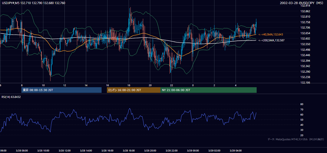 2002-03-28（木） USD/JPY 5分足チャート