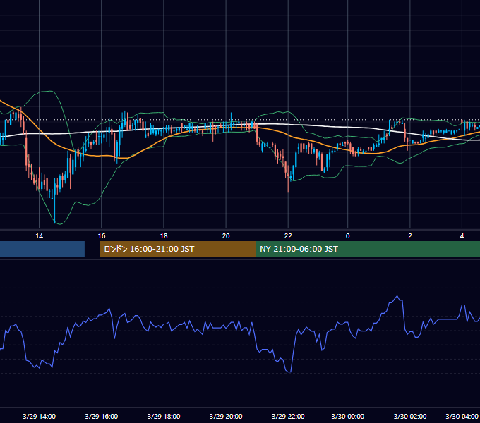 2002年3月29日（金） USD/JPY 5分足チャート