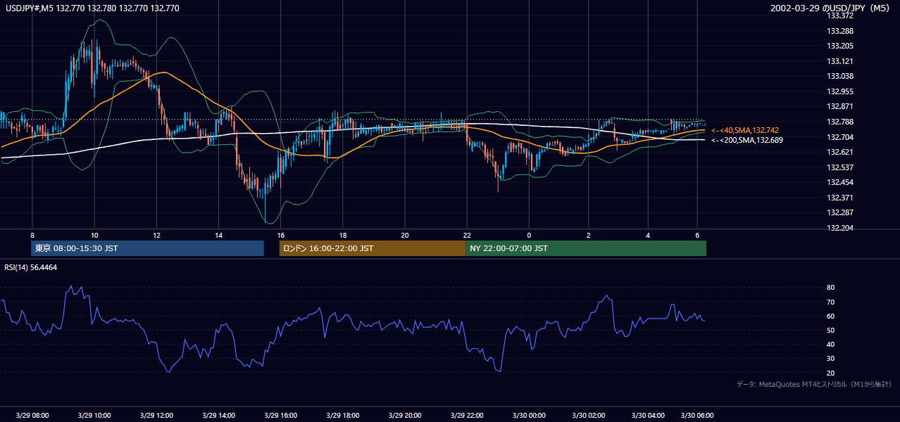 2002年3月29日(金) USD/JPY 5分足チャート