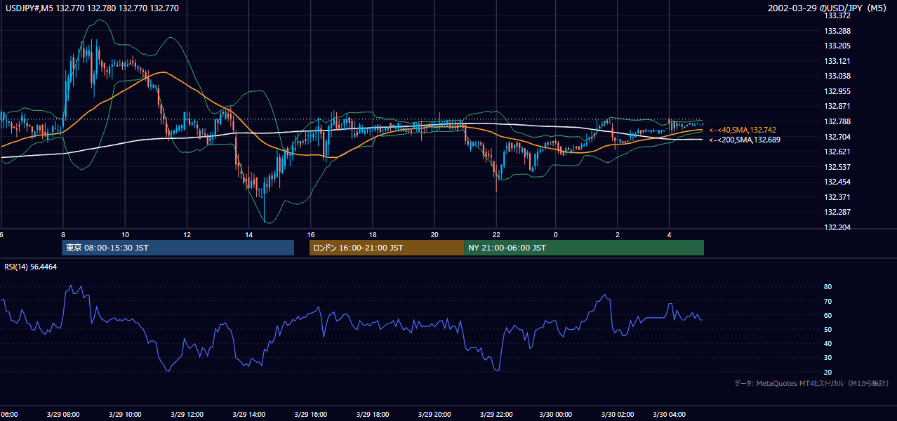 2002-03-29（金） USD/JPY 5分足チャート