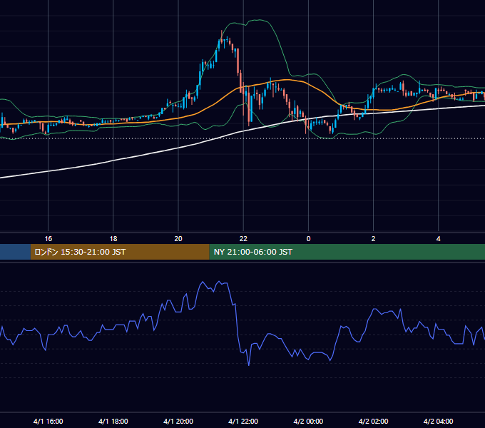 2002年4月1日（月） USD/JPY 5分足チャート