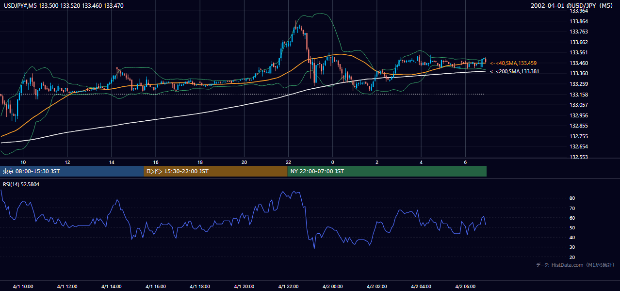 2002年4月1日(月) USD/JPY 5分足チャート