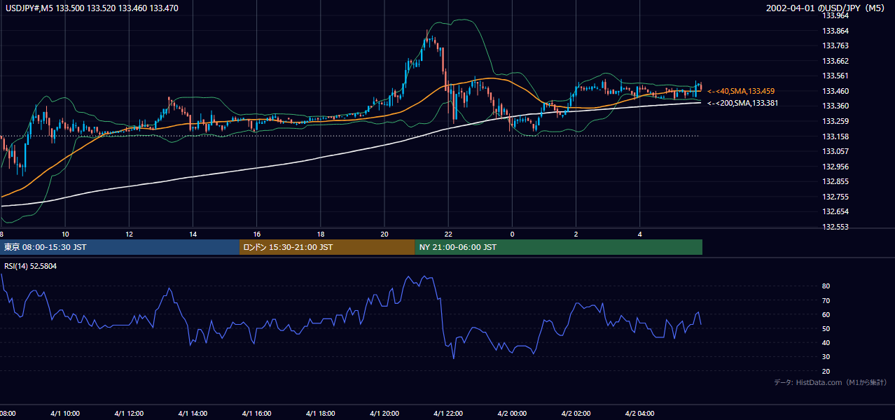 2002-04-01（月） USD/JPY 5分足チャート