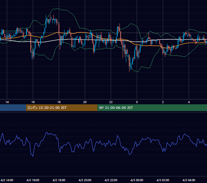 2002年4月2日（火） USD/JPY 5分足チャート