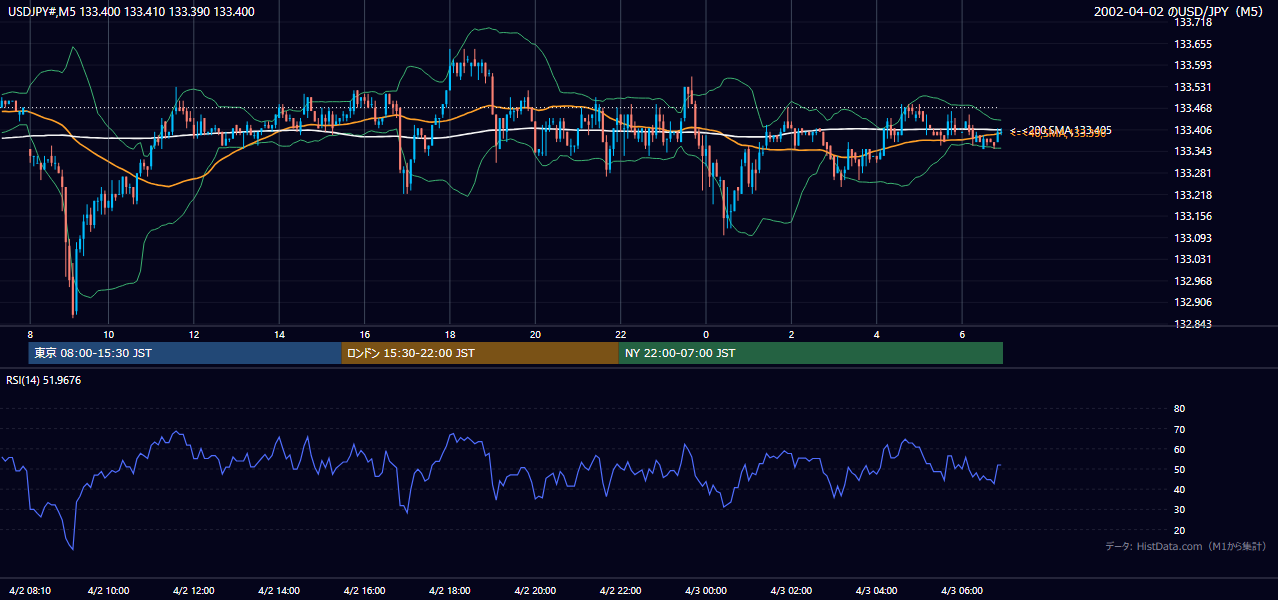 2002年4月2日（火） USD/JPY 5分足チャート