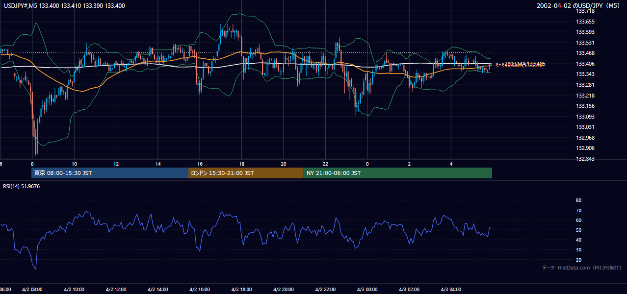 2002-04-02（火） USD/JPY 5分足チャート