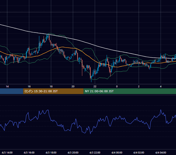 2002年4月3日（水） USD/JPY 5分足チャート