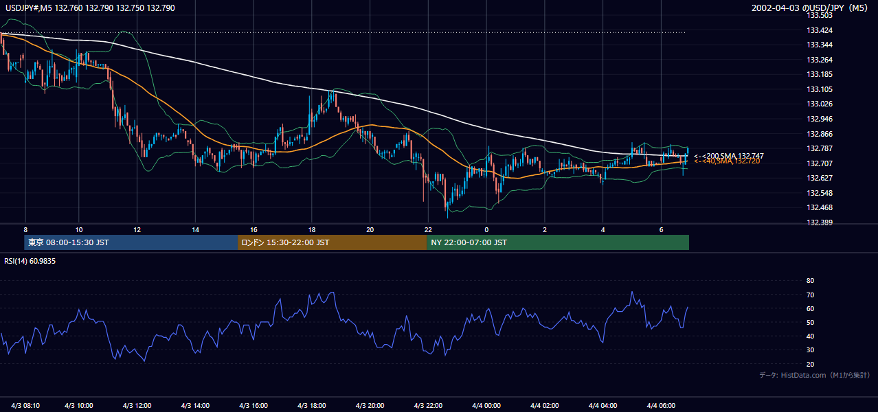 2002年4月3日（水） USD/JPY 5分足チャート