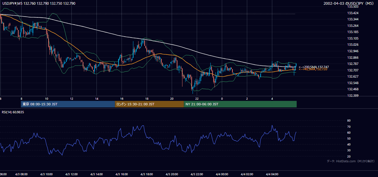 2002-04-03（水） USD/JPY 5分足チャート