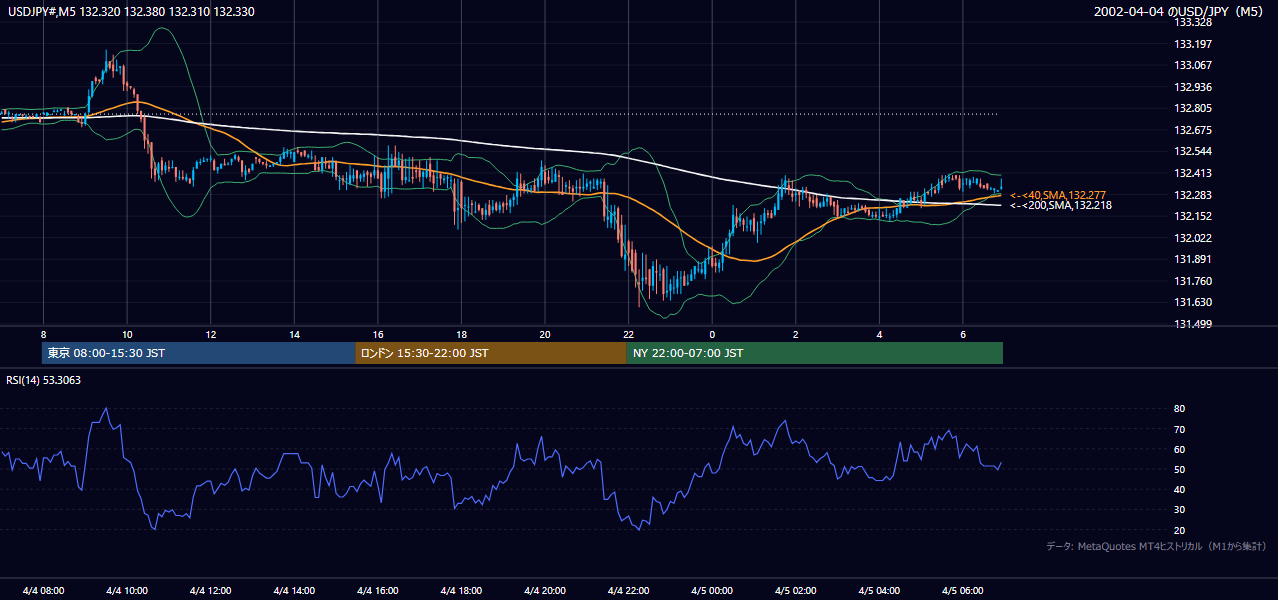 2002年4月4日(木) USD/JPY 5分足チャート