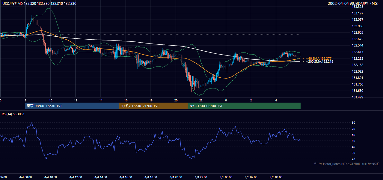 2002-04-04（木） USD/JPY 5分足チャート