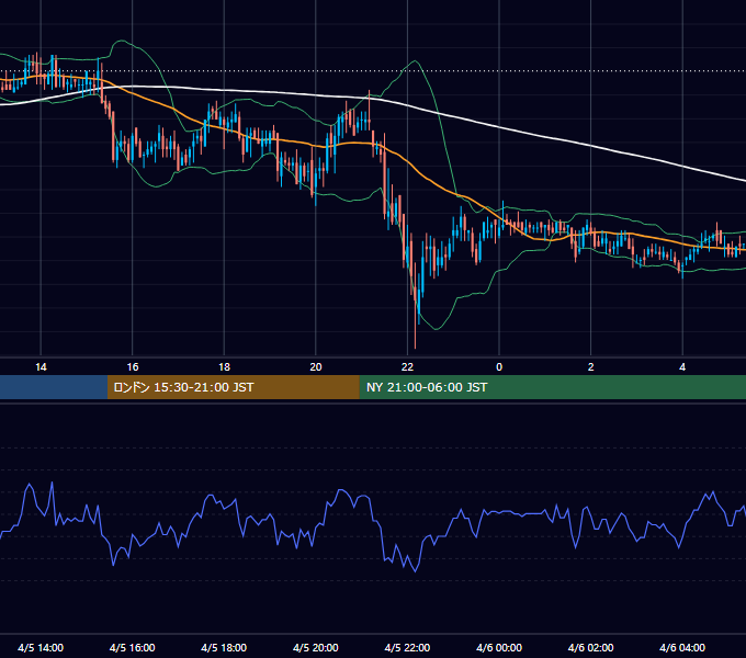 2002年4月5日（金） USD/JPY 5分足チャート
