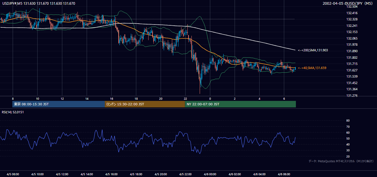2002年4月5日(金) USD/JPY 5分足チャート