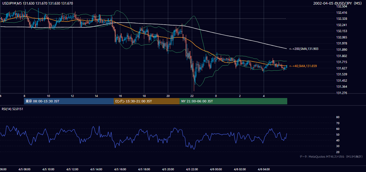2002-04-05（金） USD/JPY 5分足チャート